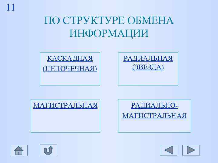 11 ПО СТРУКТУРЕ ОБМЕНА ИНФОРМАЦИИ КАСКАДНАЯ РАДИАЛЬНАЯ (ЦЕПОЧЕЧНАЯ) (ЗВЕЗДА) 11 ПО СТРУКТУРЕ ОБМЕНА ИНФОРМАЦИИ КАСКАДНАЯ РАДИАЛЬНАЯ (ЦЕПОЧЕЧНАЯ) (ЗВЕЗДА)