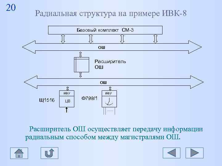 20 Радиальная структура на примере ИВК-8 Базовый комплект СМ-3 20 Радиальная структура на примере ИВК-8 Базовый комплект СМ-3