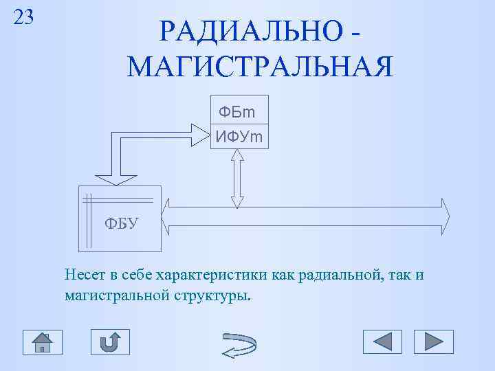 23 РАДИАЛЬНО - МАГИСТРАЛЬНАЯ ФБm 23 РАДИАЛЬНО - МАГИСТРАЛЬНАЯ ФБm