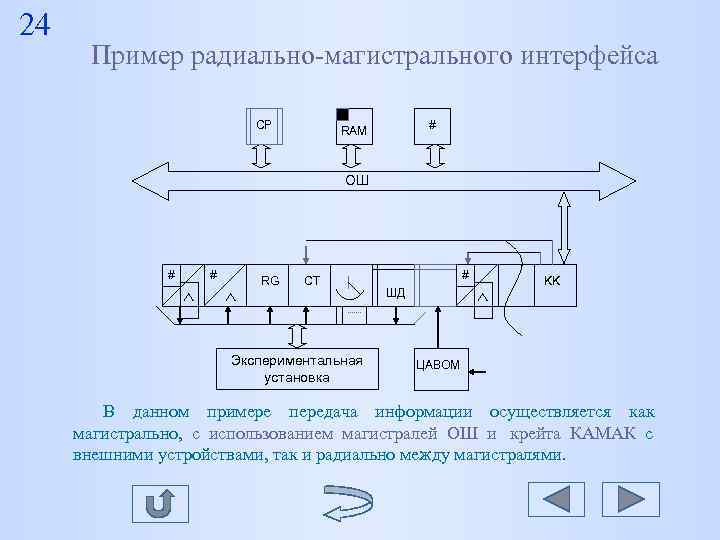 24 Пример радиально-магистрального интерфейса CP 24 Пример радиально-магистрального интерфейса CP