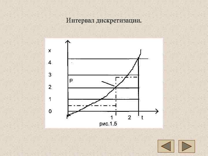 Интервал дискретизации. 