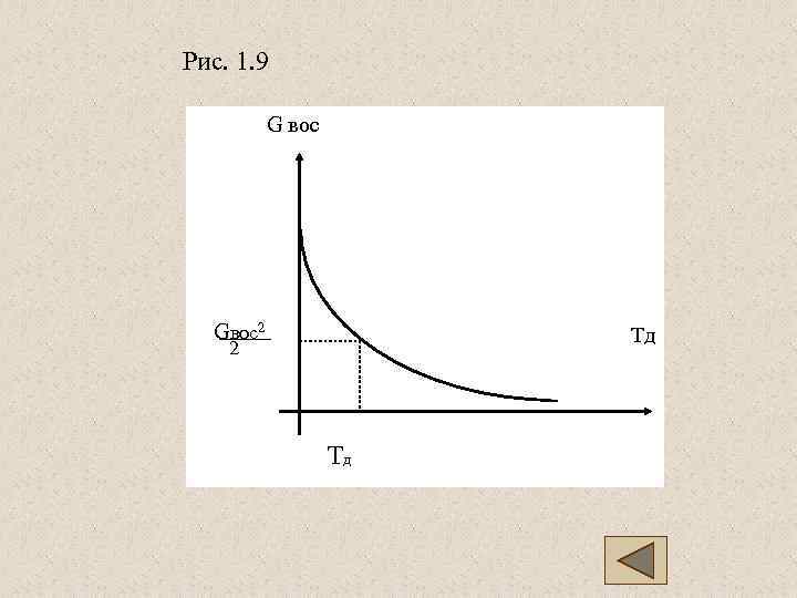 Рис. 1. 9  G вос  Gвос2    Tд 