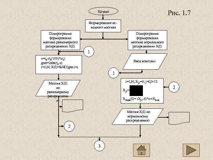       Начало       Рис.