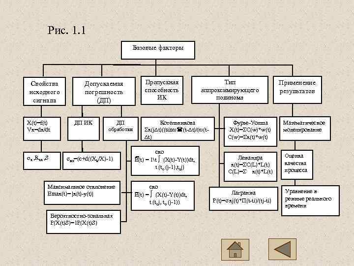   Рис. 1. 1     Базовые факторы Свойства  