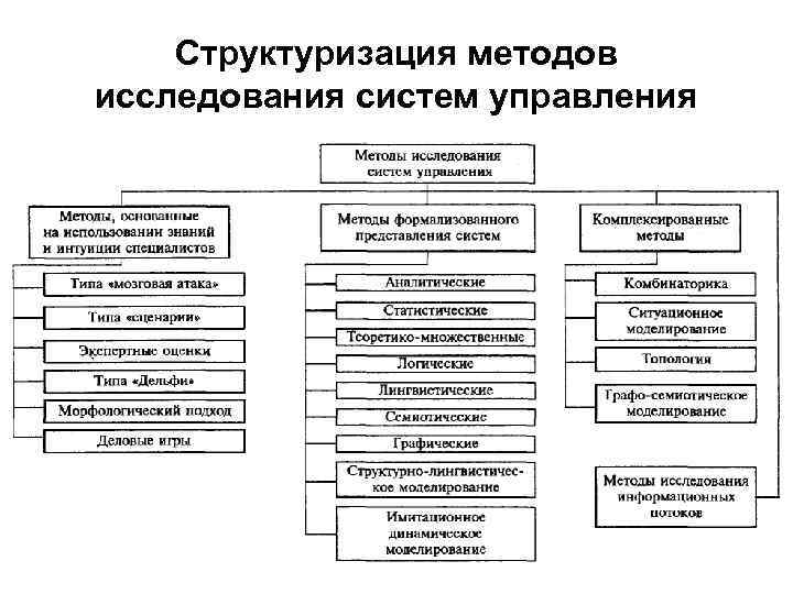   Структуризация методов исследования систем управления 