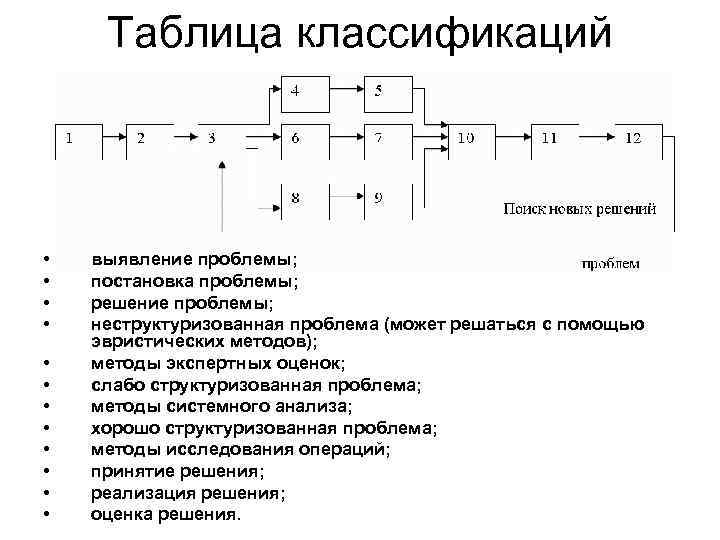 Таблица классификаций • выявление проблемы; • постановка проблемы; • Таблица классификаций • выявление проблемы; • постановка проблемы; •