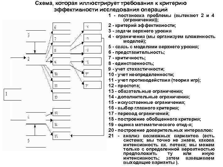 Схема, которая иллюстрирует требования к критерию эффективности исследования операций Схема, которая иллюстрирует требования к критерию эффективности исследования операций