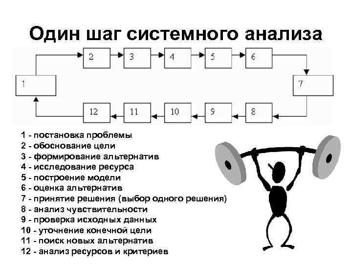 Один шаг системного анализа 1 - постановка проблемы 2 - обоснование цели 3 Один шаг системного анализа 1 - постановка проблемы 2 - обоснование цели 3