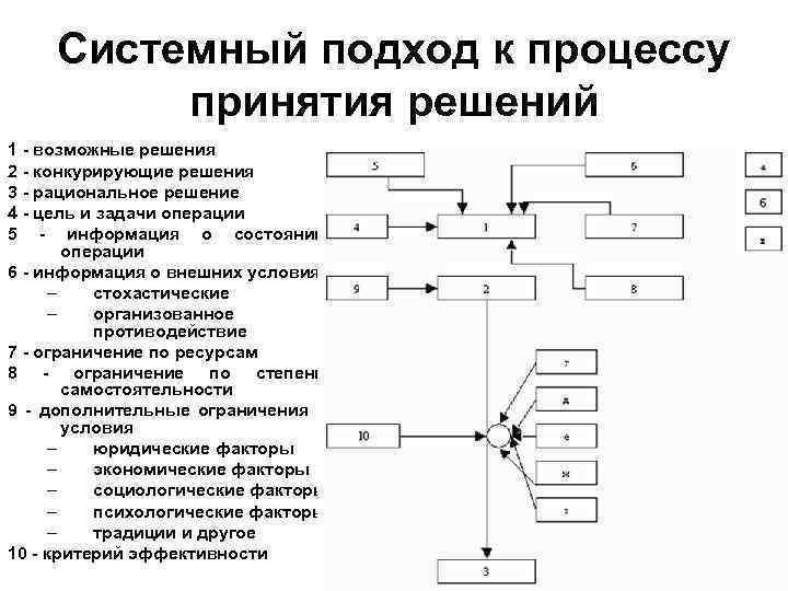 Блок схема принятия решений