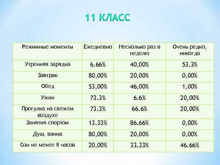 Режимные моменты  Ежедневно  Несколько раз в  Очень редко,   