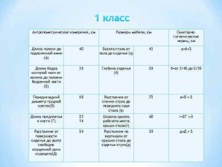       1 класс Антропометрические измерения, см  Размеры мебели,