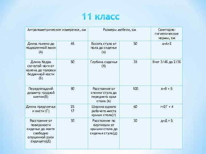      11 класс Антропометрические измерения, см   Размеры мебели,