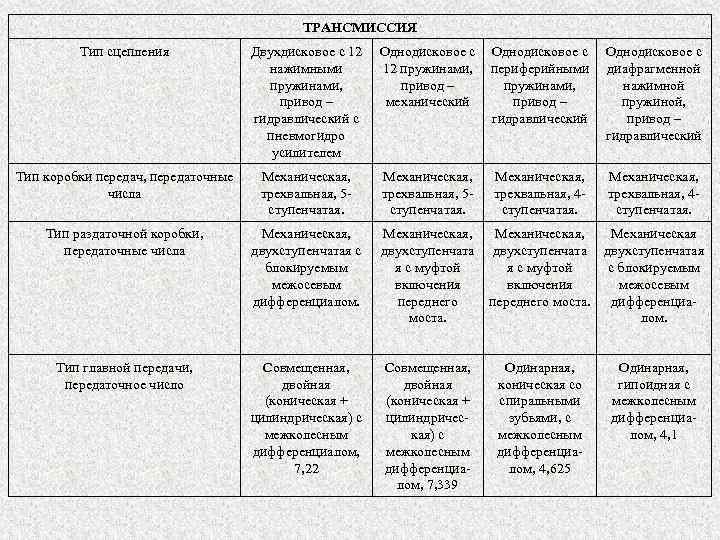     ТРАНСМИССИЯ   Тип сцепления   Двухдисковое с 12