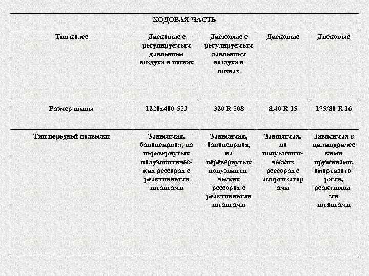       ХОДОВАЯ ЧАСТЬ  Тип колес  Дисковые с