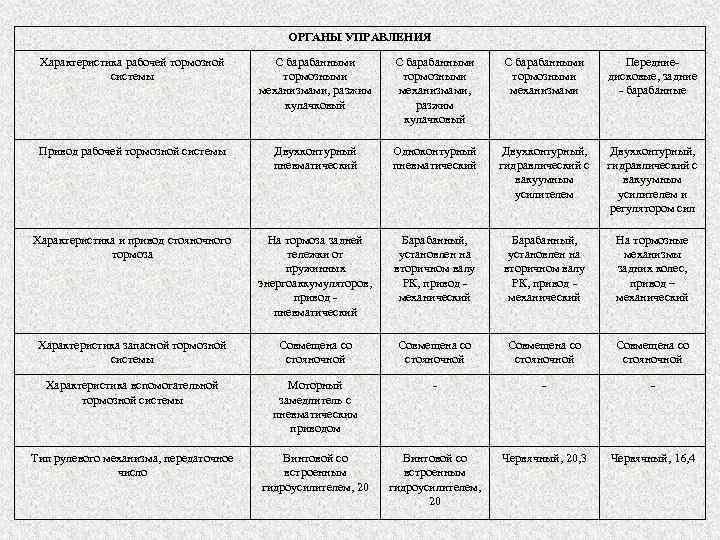     ОРГАНЫ УПРАВЛЕНИЯ  Характеристика рабочей тормозной   С барабанными