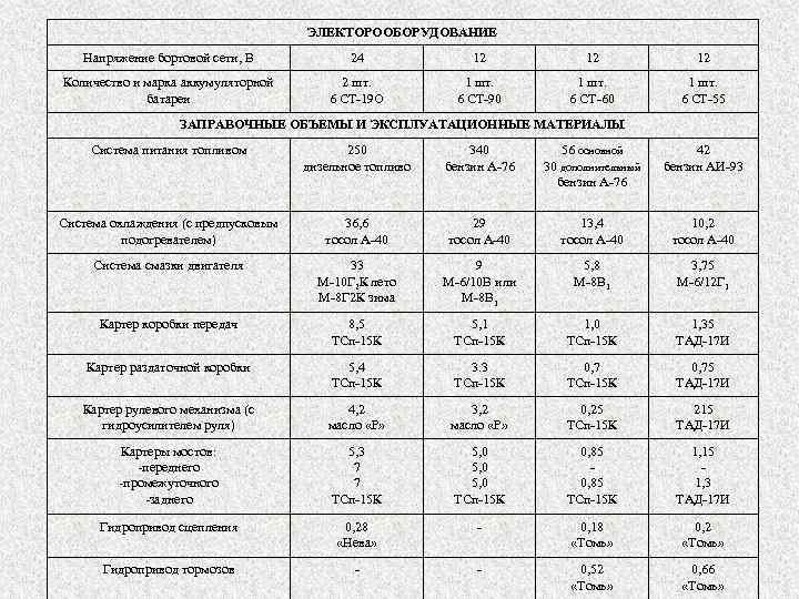        ЭЛЕКТОРООБОРУДОВАНИЕ  Напряжение бортовой сети, В 