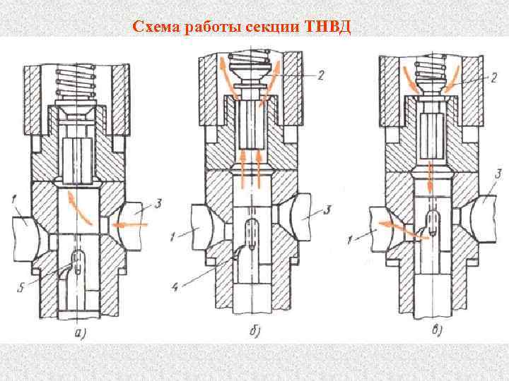 Объясните схему действия плунжерной пары рядного насоса высокого давления