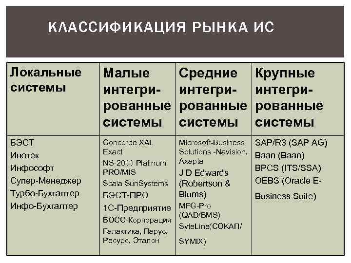   КЛАССИФИКАЦИЯ РЫНКА ИС Локальные   Малые   Средние  