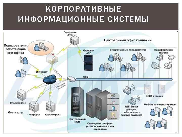   КОРПОРАТИВНЫЕ ИНФОРМАЦИОННЫЕ СИСТЕМЫ 