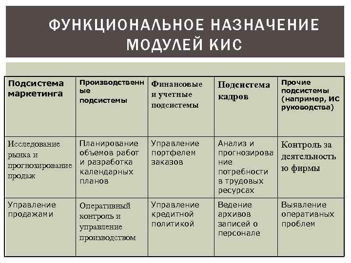    ФУНКЦИОНАЛЬНОЕ НАЗНАЧЕНИЕ   МОДУЛЕЙ КИС Подсистема  Производственн  Финансовые