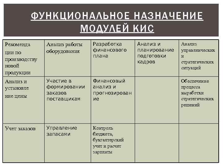   ФУНКЦИОНАЛЬНОЕ НАЗНАЧЕНИЕ    МОДУЛЕЙ КИС Рекоменда Анализ работы  Разработка