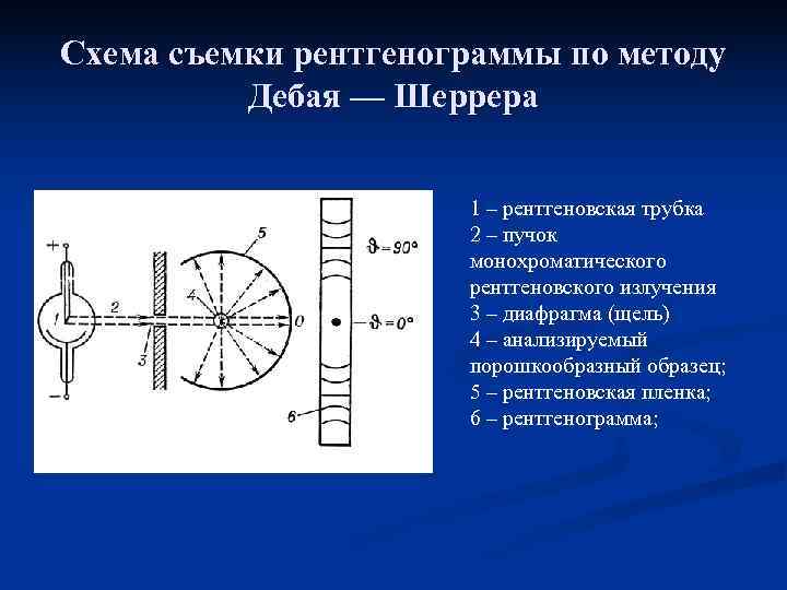 Схема съемки рентгенограммы по методу  Дебая — Шеррера     1