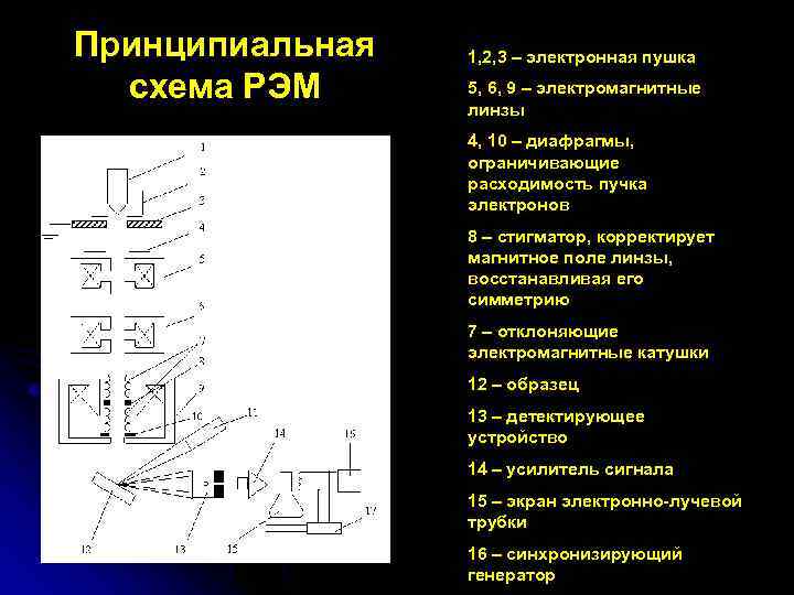 Принципиальная  1, 2, 3 – электронная пушка  схема РЭМ 5, 6, 9