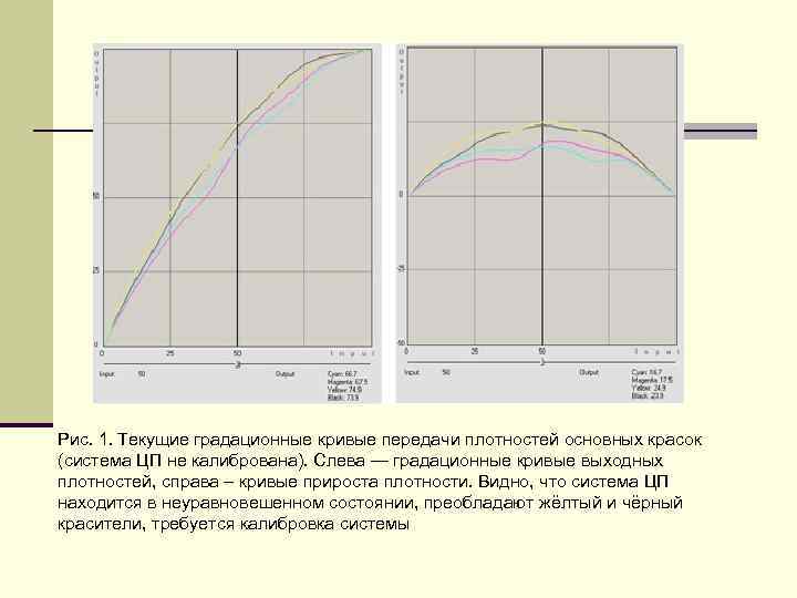 Рис. 1. Текущие градационные кривые передачи плотностей основных красок (система ЦП не калибрована). Слева