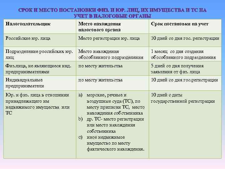 Налогоплательщик Место нахождения Срок постановки на учет Налогоплательщик Место нахождения Срок постановки на учет