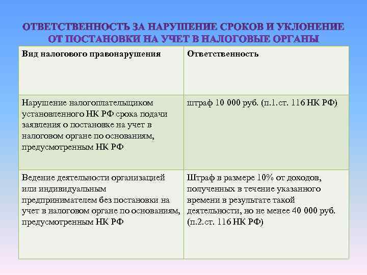 Вид налогового правонарушения Ответственность Нарушение налогоплательщиком штраф 10 000 руб. (п. Вид налогового правонарушения Ответственность Нарушение налогоплательщиком штраф 10 000 руб. (п.