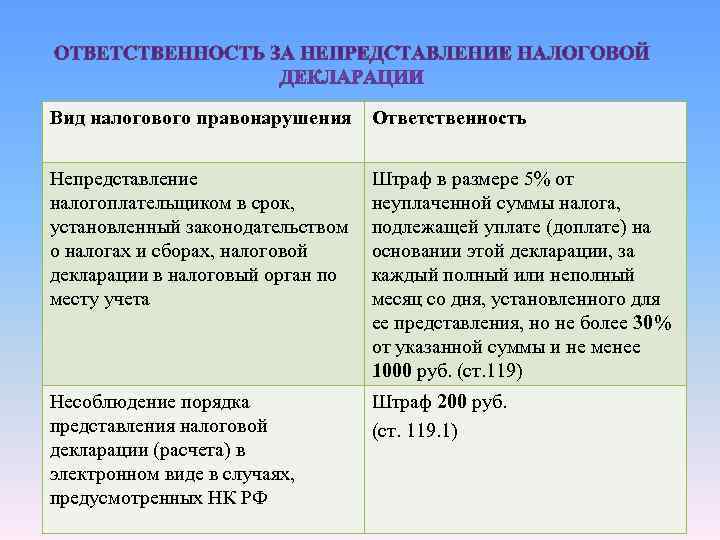 Вид налогового правонарушения Ответственность Непредставление Штраф в размере 5% от Вид налогового правонарушения Ответственность Непредставление Штраф в размере 5% от