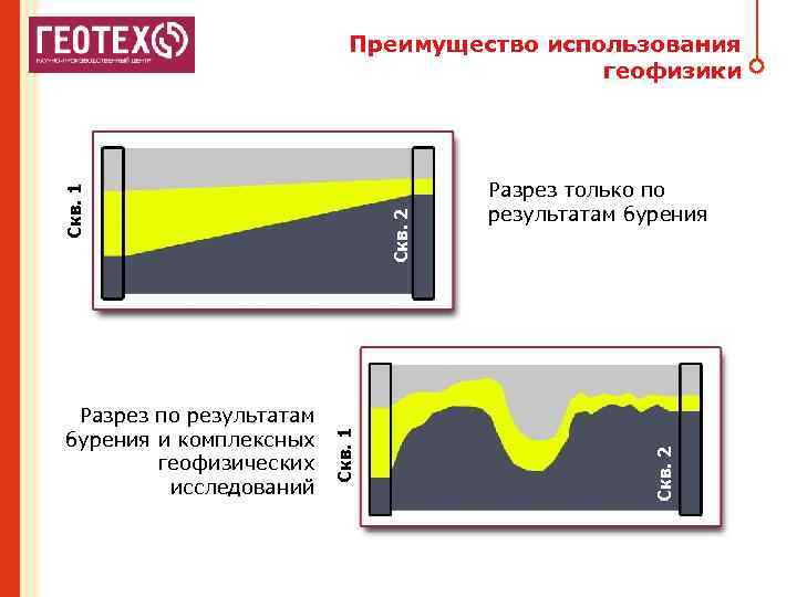 Разрез только по результатам бурения Скв. 2 Скв. 1 Разрез по результатам бурения и
