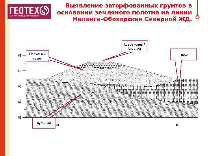 Выявление заторфованных грунтов в основании земляного полотна на линии Маленга-Обозерская Северной ЖД. Щебеночный балласт