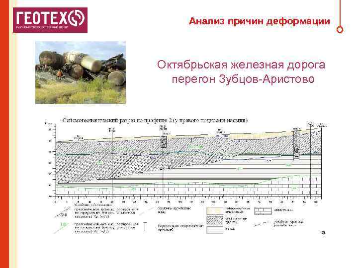 Анализ причин деформации Октябрьская железная дорога перегон Зубцов-Аристово 