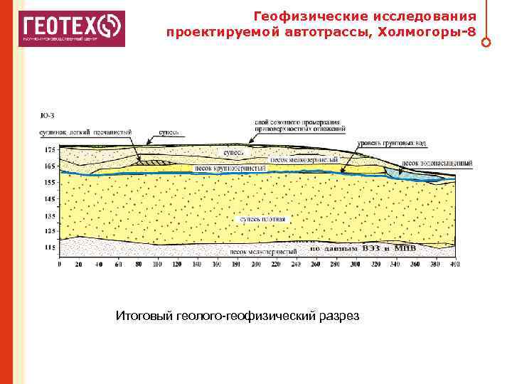 Геофизические исследования проектируемой автотрассы, Холмогоры-8 Итоговый геолого-геофизический разрез 