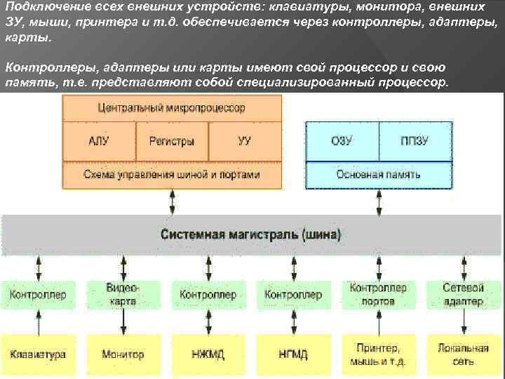 Подключение всех внешних устройств: клавиатуры, монитора, внешних ЗУ, мыши, принтера и т. д. обеспечивается