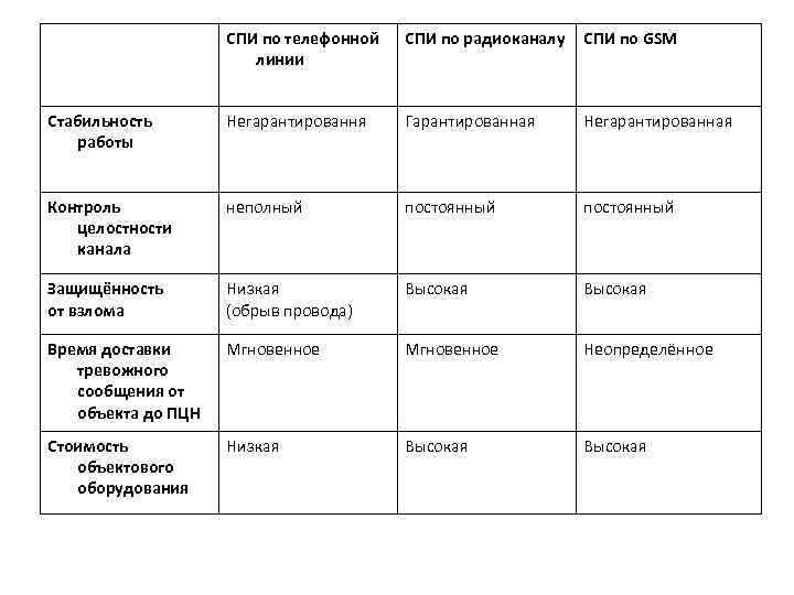     СПИ по телефонной  СПИ по радиоканалу  СПИ по
