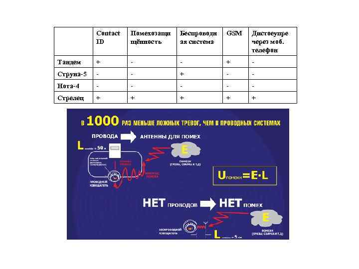   Contact  Помехозащи  Беспроводн  GSM  Дистоеупре  ID 