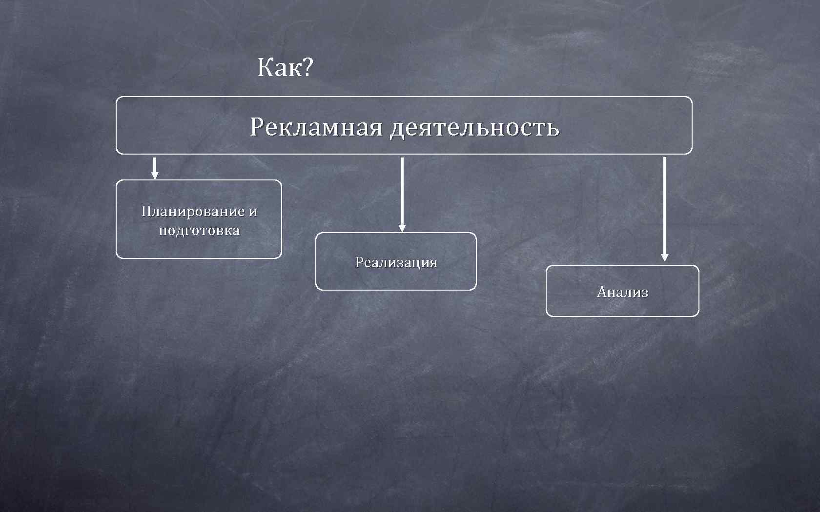    Как?    Рекламная деятельность Планирование и  подготовка 