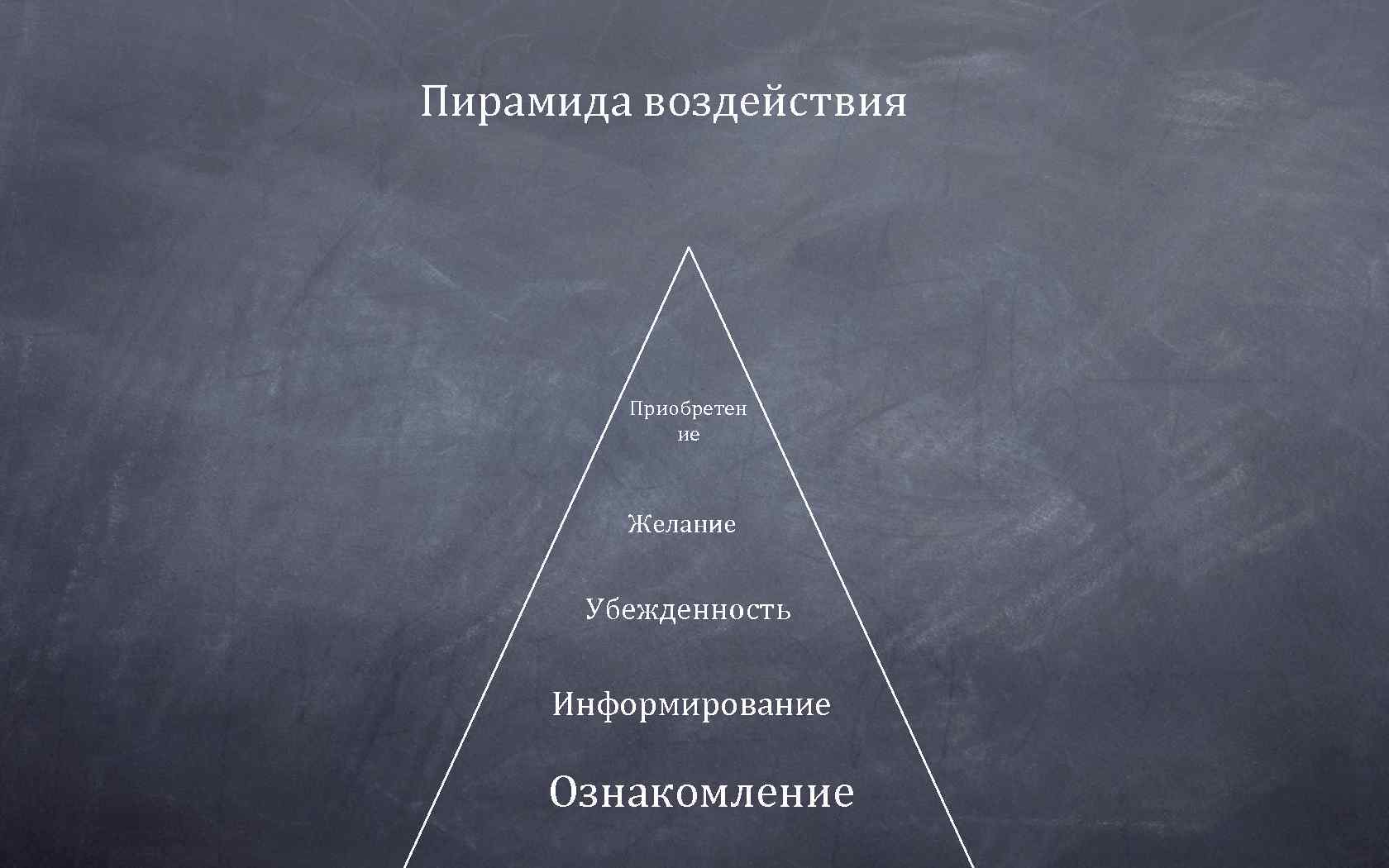 Пирамида воздействия   Приобретен   ие  Желание   Убежденность 