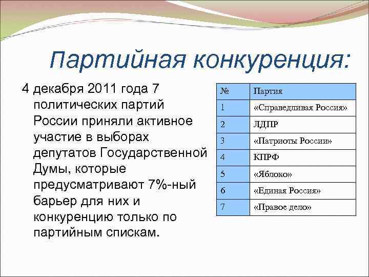   Партийная конкуренция: 4 декабря 2011 года 7   №  Партия