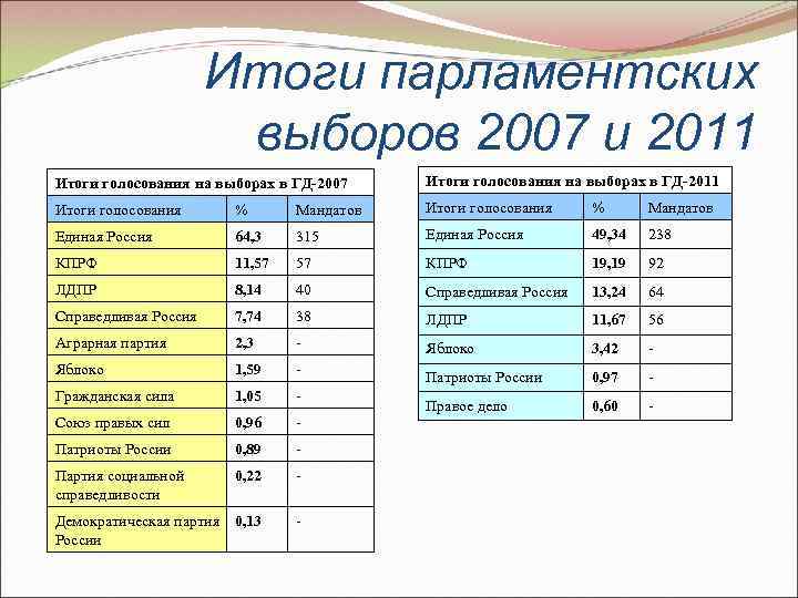 Выборы 2007. Парламентские выборы 2003, 2007 Россия. Результаты выборов 2007. Выборы в государственную Думу 2007. Итоги парламентских выборов 2007 года.