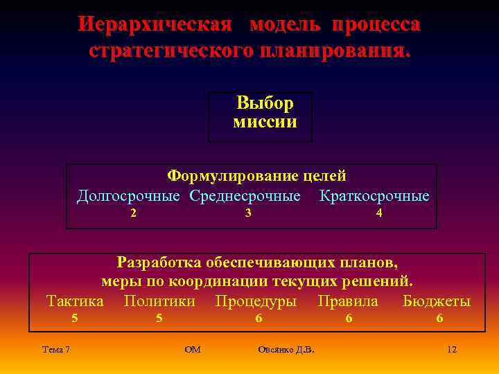    Иерархическая модель процесса    стратегического планирования.   