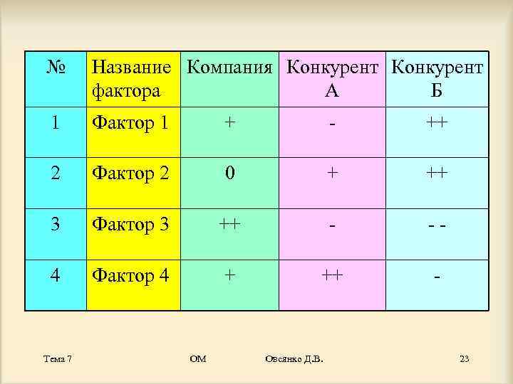 №  Название Компания Конкурент  фактора    А  Б 1