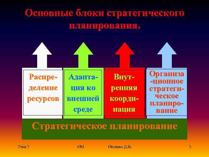   Основные блоки стратегического  планирования.   Распре- Адапта-   