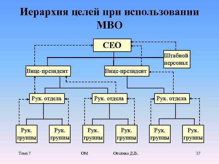  Иерархия целей при использовании    MBO    CEO 
