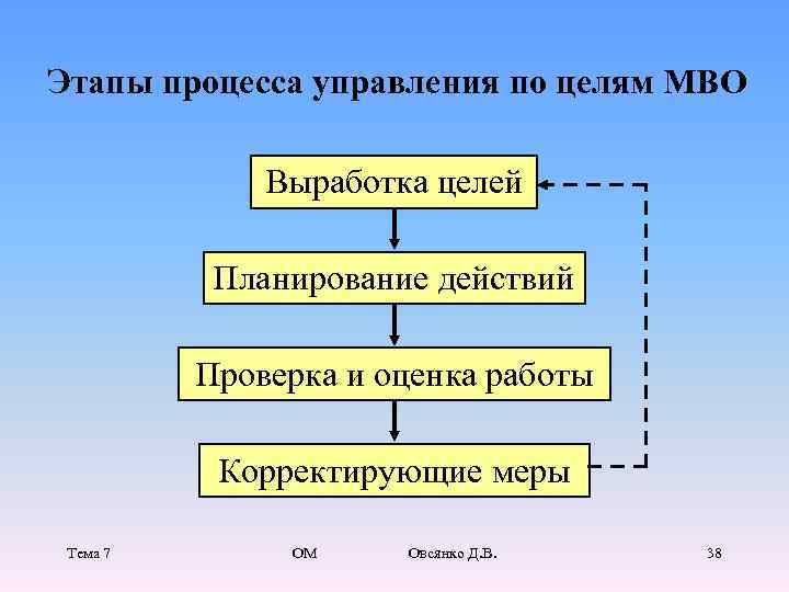 Стадии процесса управления схема