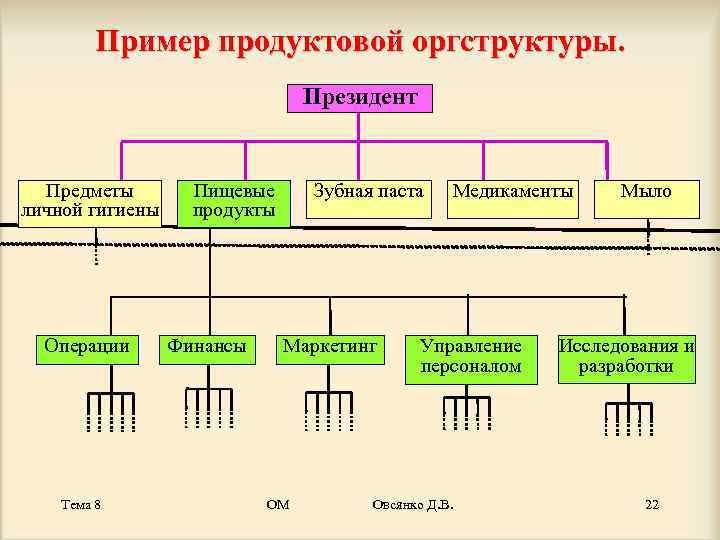    Пример продуктовой оргструктуры.       Президент Предметы