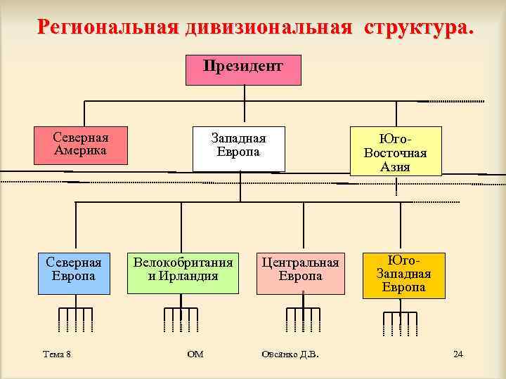 Региональная дивизиональная структура.    Президент Северная    Западная  