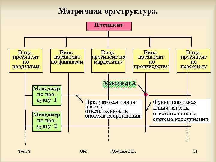    Матричная оргструктура.      Президент Вице-  